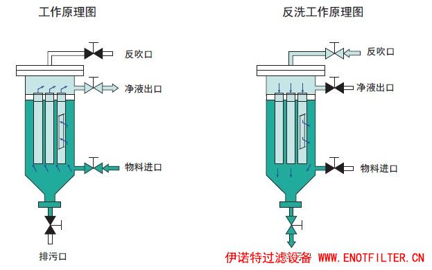 反冲洗过滤器：容易进入的空气净化过程中的误区（1）